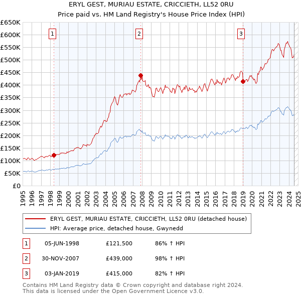 ERYL GEST, MURIAU ESTATE, CRICCIETH, LL52 0RU: Price paid vs HM Land Registry's House Price Index