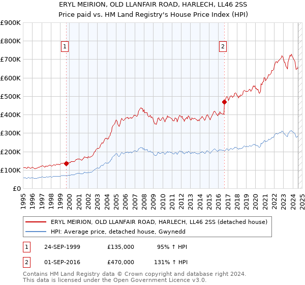 ERYL MEIRION, OLD LLANFAIR ROAD, HARLECH, LL46 2SS: Price paid vs HM Land Registry's House Price Index