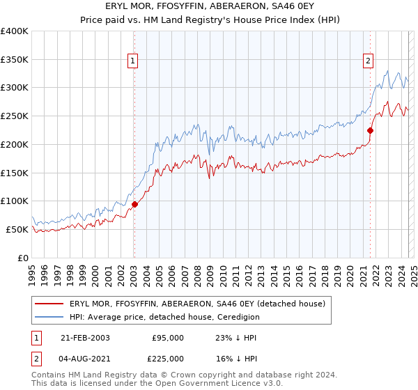 ERYL MOR, FFOSYFFIN, ABERAERON, SA46 0EY: Price paid vs HM Land Registry's House Price Index