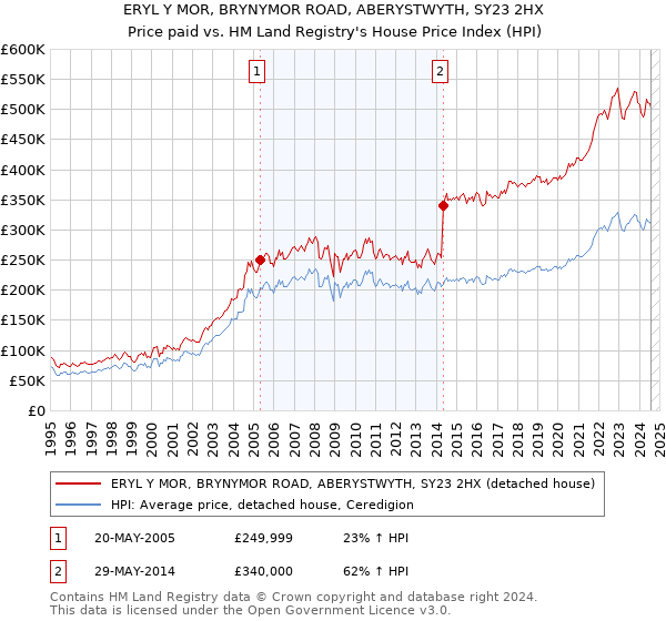 ERYL Y MOR, BRYNYMOR ROAD, ABERYSTWYTH, SY23 2HX: Price paid vs HM Land Registry's House Price Index