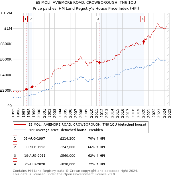 ES MOLI, AVIEMORE ROAD, CROWBOROUGH, TN6 1QU: Price paid vs HM Land Registry's House Price Index