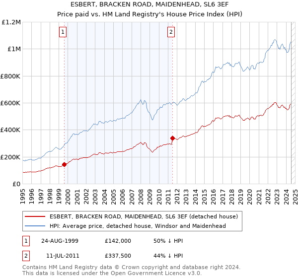 ESBERT, BRACKEN ROAD, MAIDENHEAD, SL6 3EF: Price paid vs HM Land Registry's House Price Index