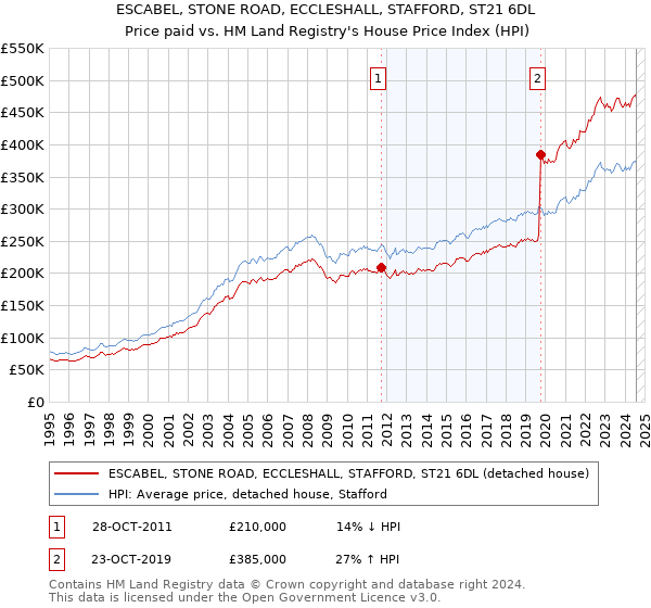 ESCABEL, STONE ROAD, ECCLESHALL, STAFFORD, ST21 6DL: Price paid vs HM Land Registry's House Price Index