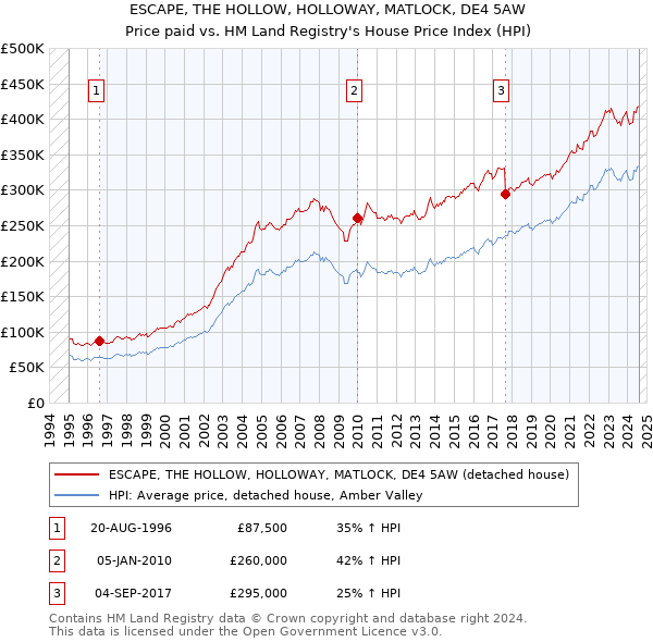 ESCAPE, THE HOLLOW, HOLLOWAY, MATLOCK, DE4 5AW: Price paid vs HM Land Registry's House Price Index