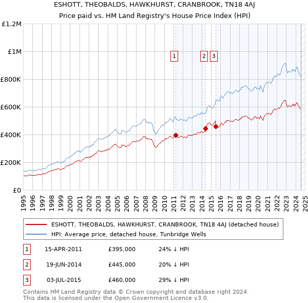 ESHOTT, THEOBALDS, HAWKHURST, CRANBROOK, TN18 4AJ: Price paid vs HM Land Registry's House Price Index