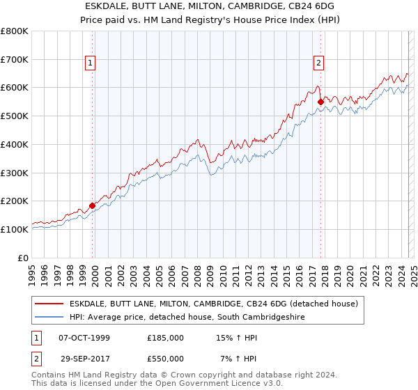 ESKDALE, BUTT LANE, MILTON, CAMBRIDGE, CB24 6DG: Price paid vs HM Land Registry's House Price Index