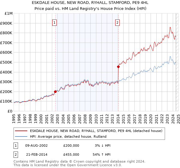 ESKDALE HOUSE, NEW ROAD, RYHALL, STAMFORD, PE9 4HL: Price paid vs HM Land Registry's House Price Index