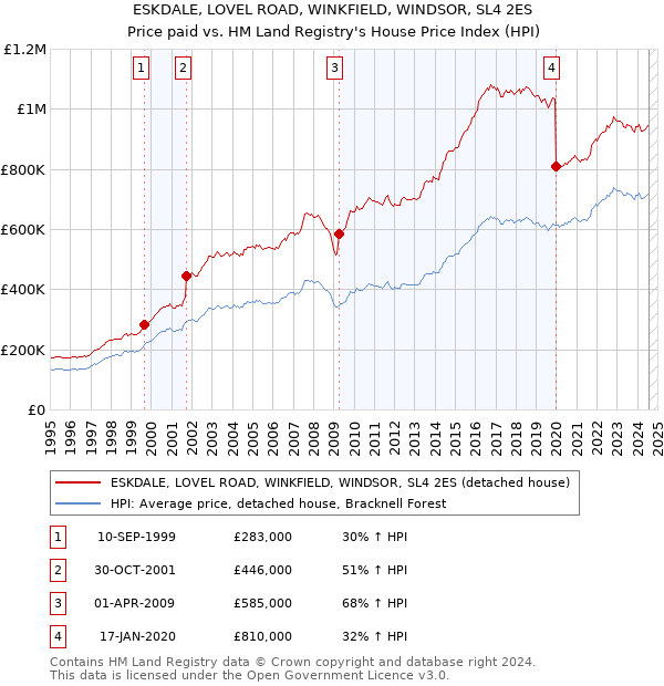 ESKDALE, LOVEL ROAD, WINKFIELD, WINDSOR, SL4 2ES: Price paid vs HM Land Registry's House Price Index