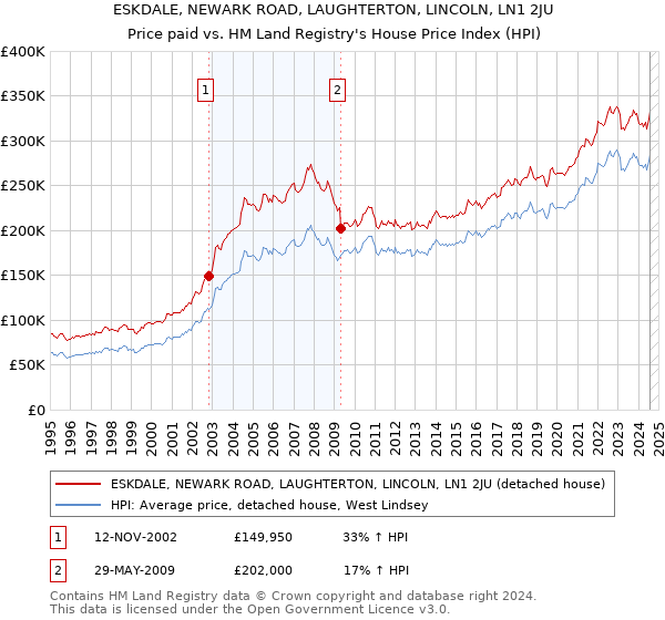 ESKDALE, NEWARK ROAD, LAUGHTERTON, LINCOLN, LN1 2JU: Price paid vs HM Land Registry's House Price Index