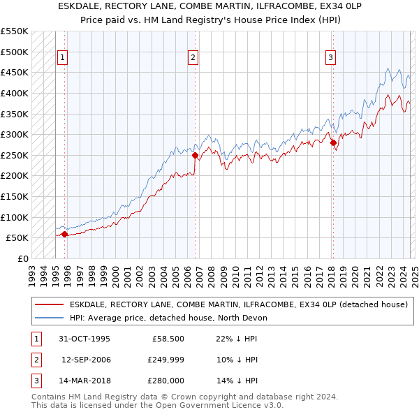 ESKDALE, RECTORY LANE, COMBE MARTIN, ILFRACOMBE, EX34 0LP: Price paid vs HM Land Registry's House Price Index