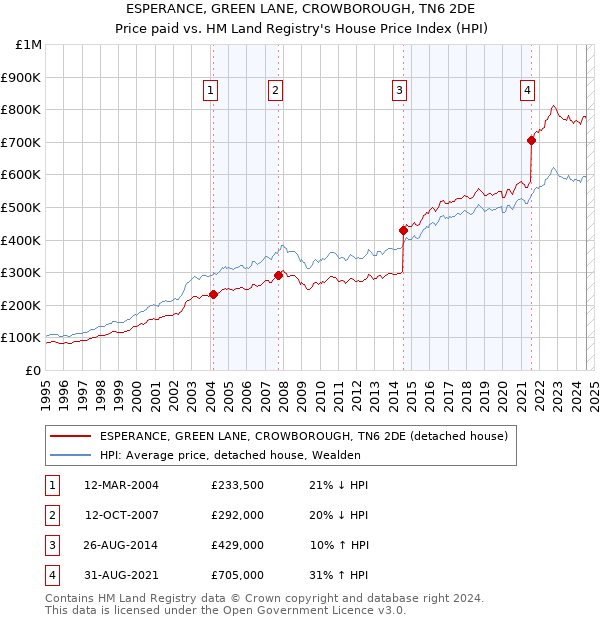 ESPERANCE, GREEN LANE, CROWBOROUGH, TN6 2DE: Price paid vs HM Land Registry's House Price Index