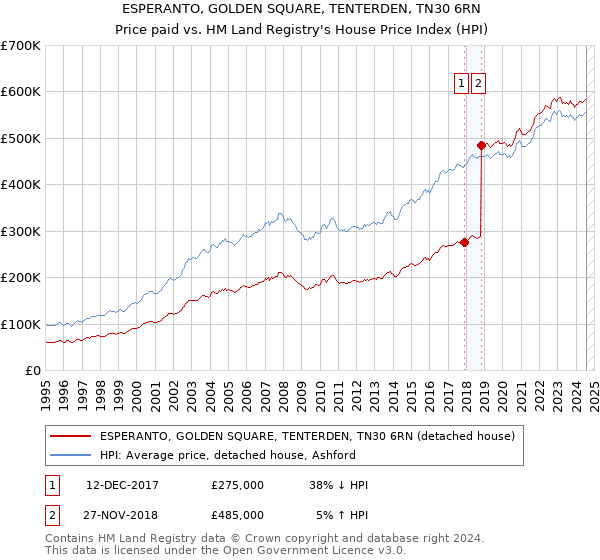 ESPERANTO, GOLDEN SQUARE, TENTERDEN, TN30 6RN: Price paid vs HM Land Registry's House Price Index