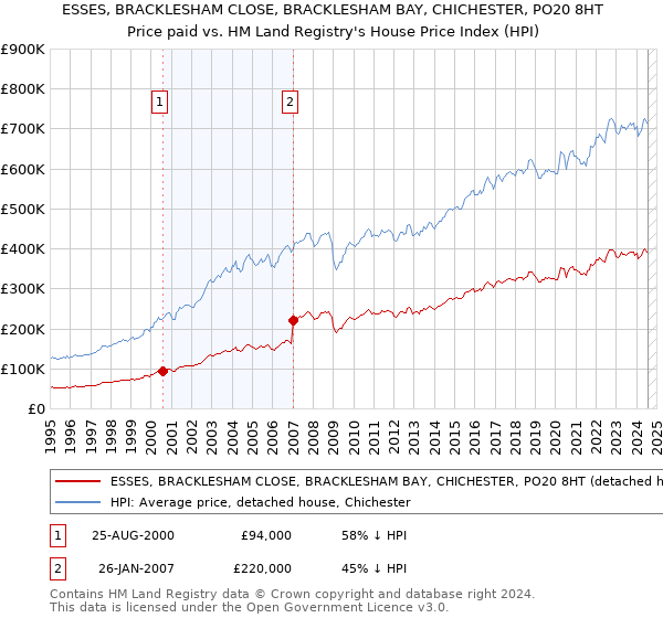 ESSES, BRACKLESHAM CLOSE, BRACKLESHAM BAY, CHICHESTER, PO20 8HT: Price paid vs HM Land Registry's House Price Index