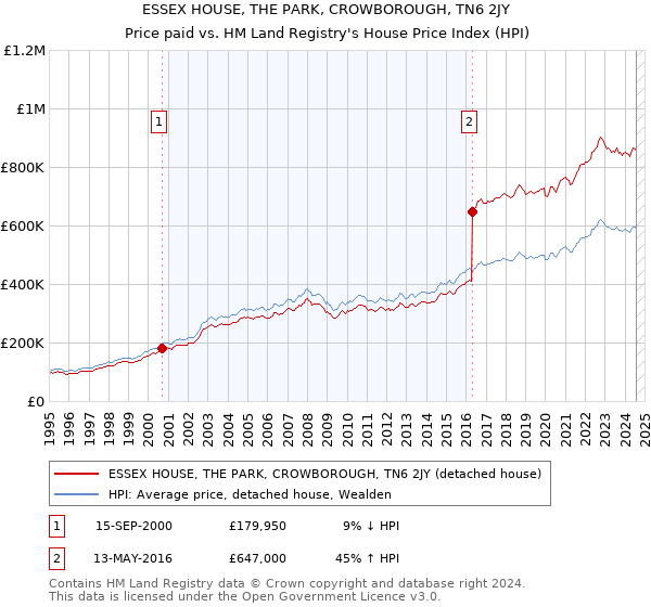 ESSEX HOUSE, THE PARK, CROWBOROUGH, TN6 2JY: Price paid vs HM Land Registry's House Price Index