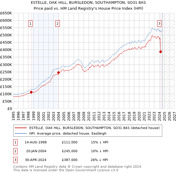 ESTELLE, OAK HILL, BURSLEDON, SOUTHAMPTON, SO31 8AS: Price paid vs HM Land Registry's House Price Index