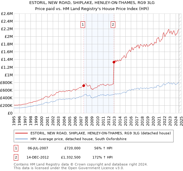 ESTORIL, NEW ROAD, SHIPLAKE, HENLEY-ON-THAMES, RG9 3LG: Price paid vs HM Land Registry's House Price Index