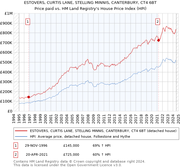 ESTOVERS, CURTIS LANE, STELLING MINNIS, CANTERBURY, CT4 6BT: Price paid vs HM Land Registry's House Price Index