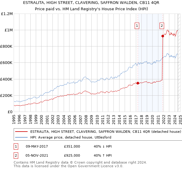 ESTRALITA, HIGH STREET, CLAVERING, SAFFRON WALDEN, CB11 4QR: Price paid vs HM Land Registry's House Price Index