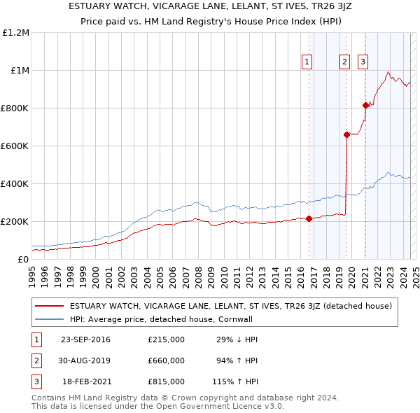 ESTUARY WATCH, VICARAGE LANE, LELANT, ST IVES, TR26 3JZ: Price paid vs HM Land Registry's House Price Index