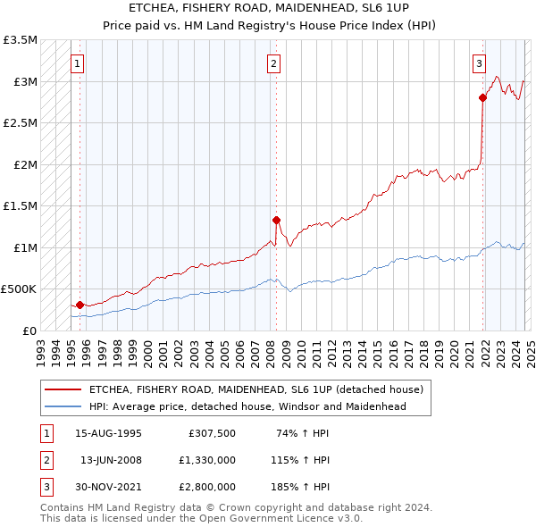 ETCHEA, FISHERY ROAD, MAIDENHEAD, SL6 1UP: Price paid vs HM Land Registry's House Price Index