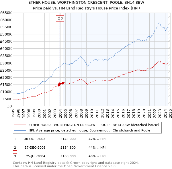 ETHER HOUSE, WORTHINGTON CRESCENT, POOLE, BH14 8BW: Price paid vs HM Land Registry's House Price Index