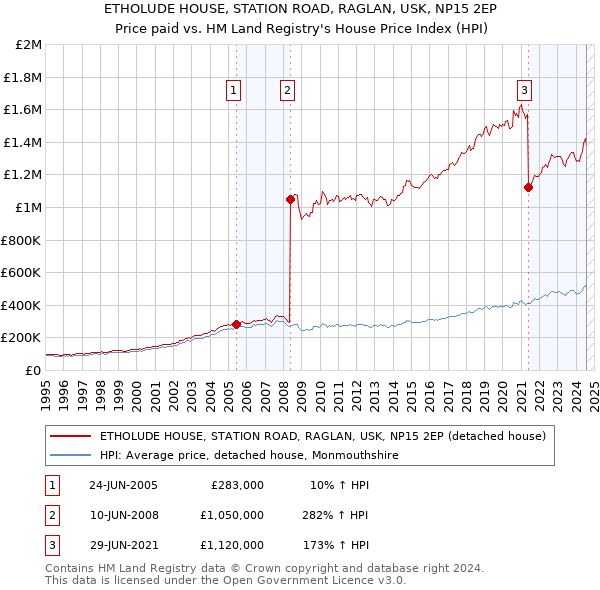 ETHOLUDE HOUSE, STATION ROAD, RAGLAN, USK, NP15 2EP: Price paid vs HM Land Registry's House Price Index