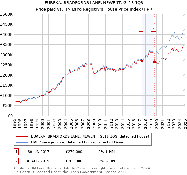 EUREKA, BRADFORDS LANE, NEWENT, GL18 1QS: Price paid vs HM Land Registry's House Price Index