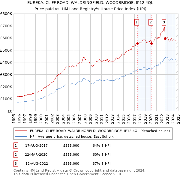 EUREKA, CLIFF ROAD, WALDRINGFIELD, WOODBRIDGE, IP12 4QL: Price paid vs HM Land Registry's House Price Index