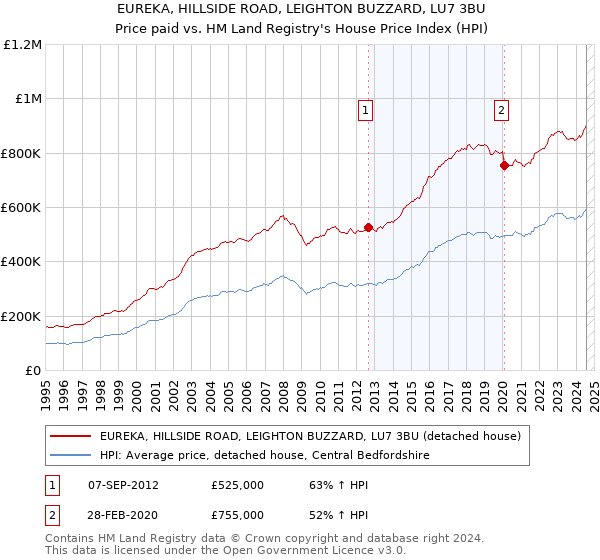 EUREKA, HILLSIDE ROAD, LEIGHTON BUZZARD, LU7 3BU: Price paid vs HM Land Registry's House Price Index