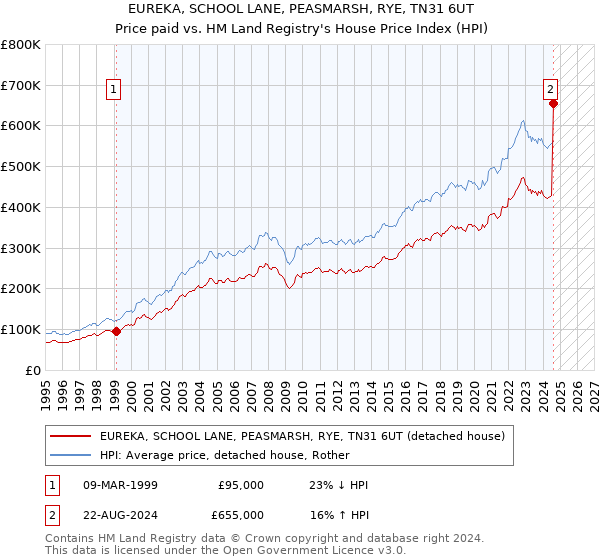 EUREKA, SCHOOL LANE, PEASMARSH, RYE, TN31 6UT: Price paid vs HM Land Registry's House Price Index