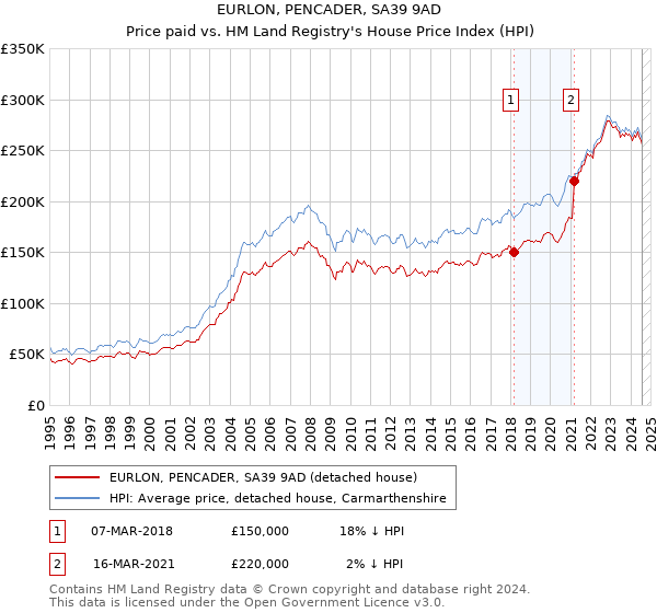 EURLON, PENCADER, SA39 9AD: Price paid vs HM Land Registry's House Price Index