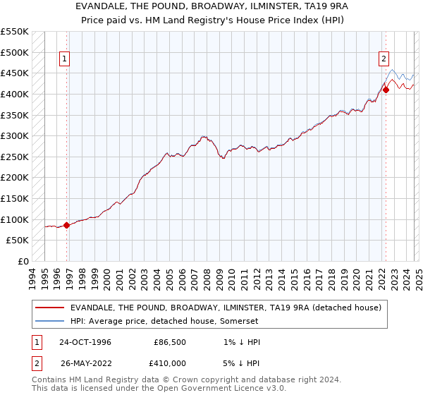 EVANDALE, THE POUND, BROADWAY, ILMINSTER, TA19 9RA: Price paid vs HM Land Registry's House Price Index