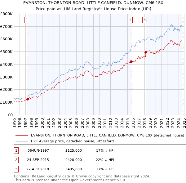 EVANSTON, THORNTON ROAD, LITTLE CANFIELD, DUNMOW, CM6 1SX: Price paid vs HM Land Registry's House Price Index