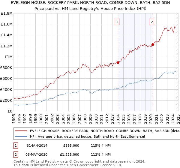 EVELEIGH HOUSE, ROCKERY PARK, NORTH ROAD, COMBE DOWN, BATH, BA2 5DN: Price paid vs HM Land Registry's House Price Index