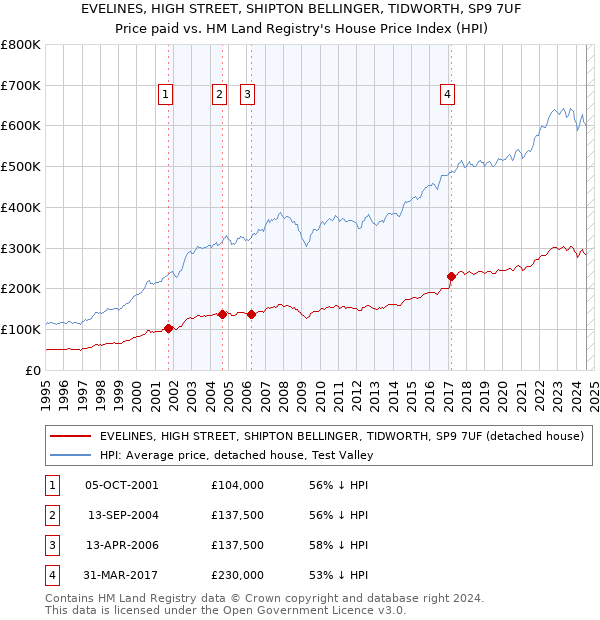 EVELINES, HIGH STREET, SHIPTON BELLINGER, TIDWORTH, SP9 7UF: Price paid vs HM Land Registry's House Price Index