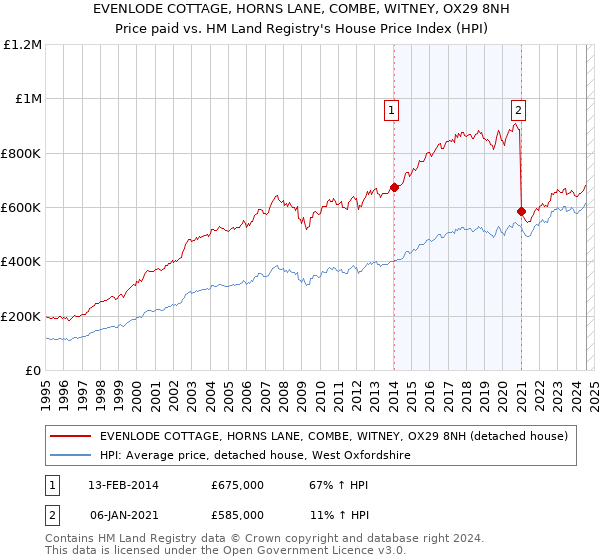 EVENLODE COTTAGE, HORNS LANE, COMBE, WITNEY, OX29 8NH: Price paid vs HM Land Registry's House Price Index