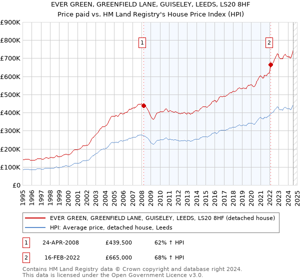 EVER GREEN, GREENFIELD LANE, GUISELEY, LEEDS, LS20 8HF: Price paid vs HM Land Registry's House Price Index