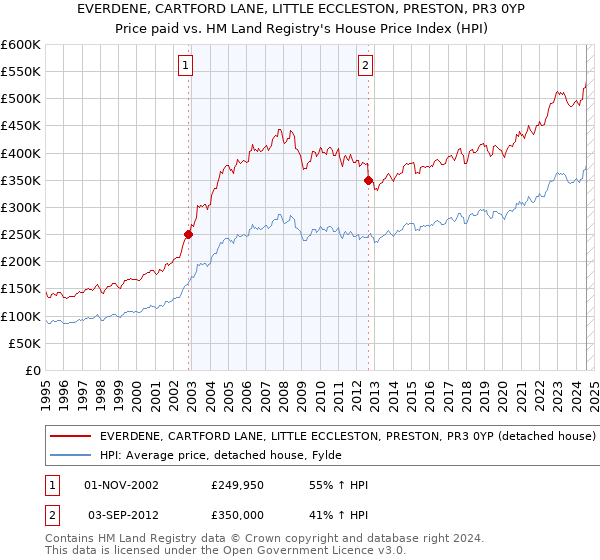 EVERDENE, CARTFORD LANE, LITTLE ECCLESTON, PRESTON, PR3 0YP: Price paid vs HM Land Registry's House Price Index