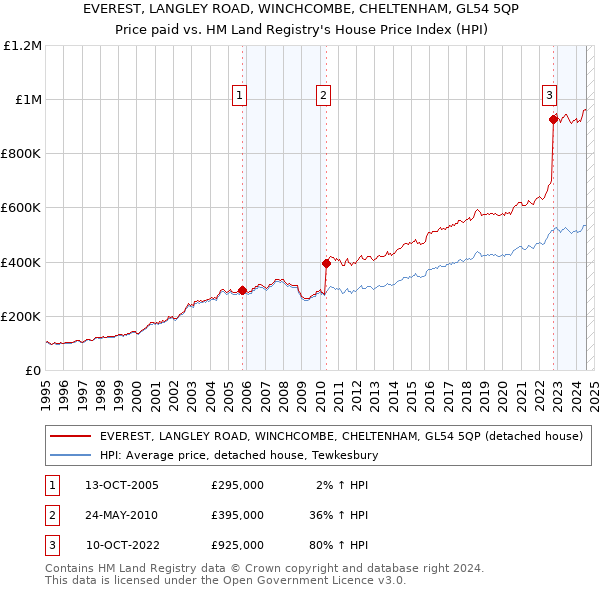 EVEREST, LANGLEY ROAD, WINCHCOMBE, CHELTENHAM, GL54 5QP: Price paid vs HM Land Registry's House Price Index