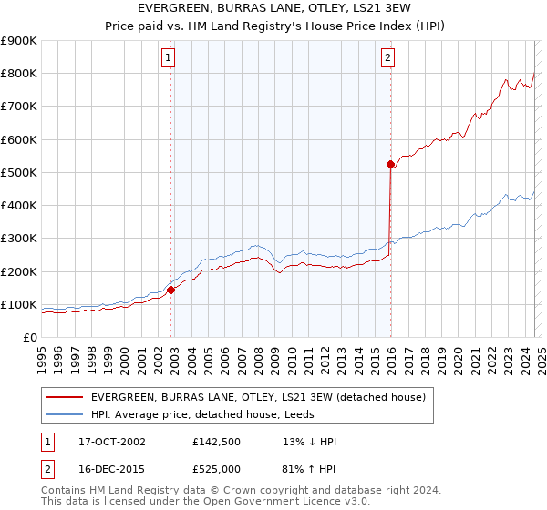 EVERGREEN, BURRAS LANE, OTLEY, LS21 3EW: Price paid vs HM Land Registry's House Price Index