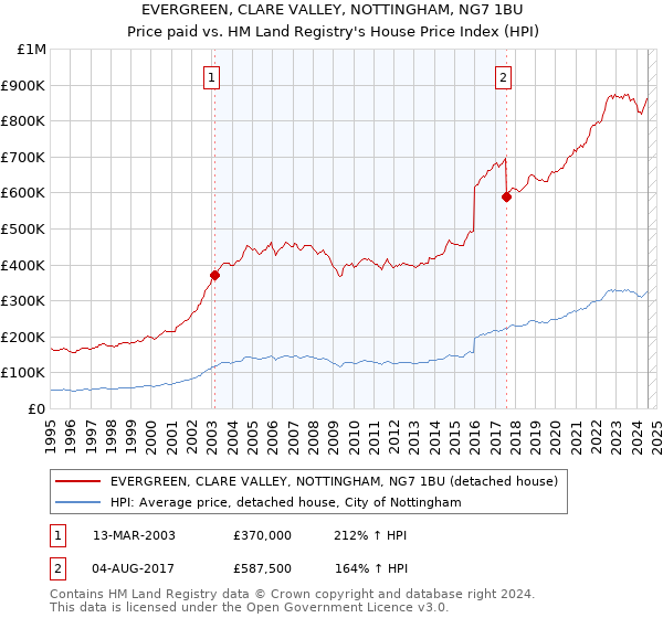 EVERGREEN, CLARE VALLEY, NOTTINGHAM, NG7 1BU: Price paid vs HM Land Registry's House Price Index