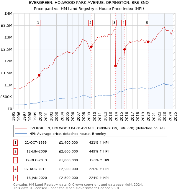 EVERGREEN, HOLWOOD PARK AVENUE, ORPINGTON, BR6 8NQ: Price paid vs HM Land Registry's House Price Index