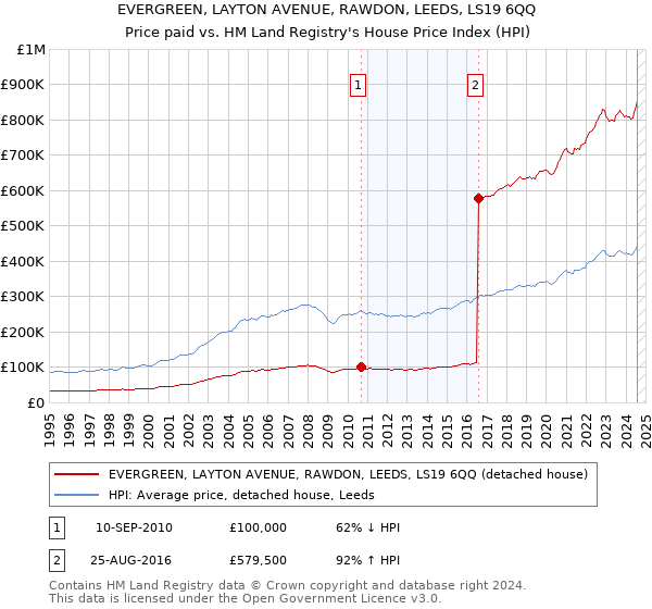 EVERGREEN, LAYTON AVENUE, RAWDON, LEEDS, LS19 6QQ: Price paid vs HM Land Registry's House Price Index