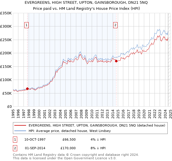 EVERGREENS, HIGH STREET, UPTON, GAINSBOROUGH, DN21 5NQ: Price paid vs HM Land Registry's House Price Index