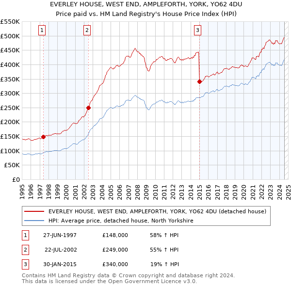 EVERLEY HOUSE, WEST END, AMPLEFORTH, YORK, YO62 4DU: Price paid vs HM Land Registry's House Price Index