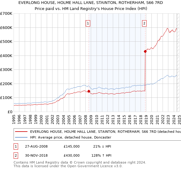 EVERLONG HOUSE, HOLME HALL LANE, STAINTON, ROTHERHAM, S66 7RD: Price paid vs HM Land Registry's House Price Index