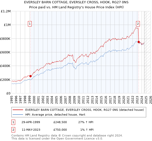 EVERSLEY BARN COTTAGE, EVERSLEY CROSS, HOOK, RG27 0NS: Price paid vs HM Land Registry's House Price Index