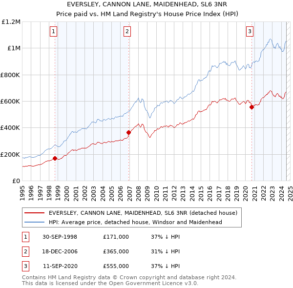 EVERSLEY, CANNON LANE, MAIDENHEAD, SL6 3NR: Price paid vs HM Land Registry's House Price Index