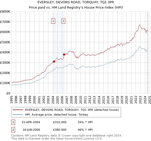 EVERSLEY, DEVONS ROAD, TORQUAY, TQ1 3PR: Price paid vs HM Land Registry's House Price Index