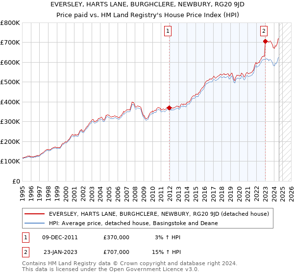 EVERSLEY, HARTS LANE, BURGHCLERE, NEWBURY, RG20 9JD: Price paid vs HM Land Registry's House Price Index